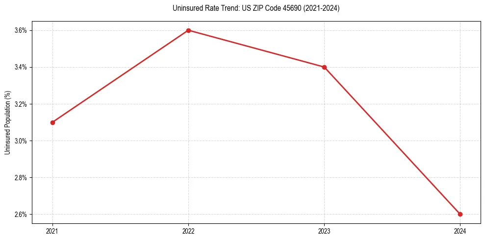 Uninsured trend chart for US ZIP Code 45690