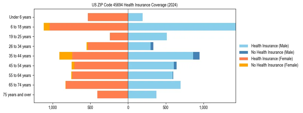 Health insurance pyramid for US ZIP Code 45694
