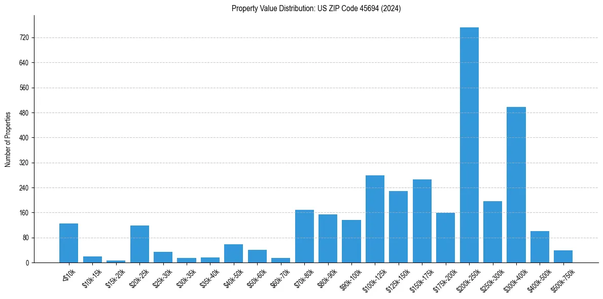 Value Distribution for 