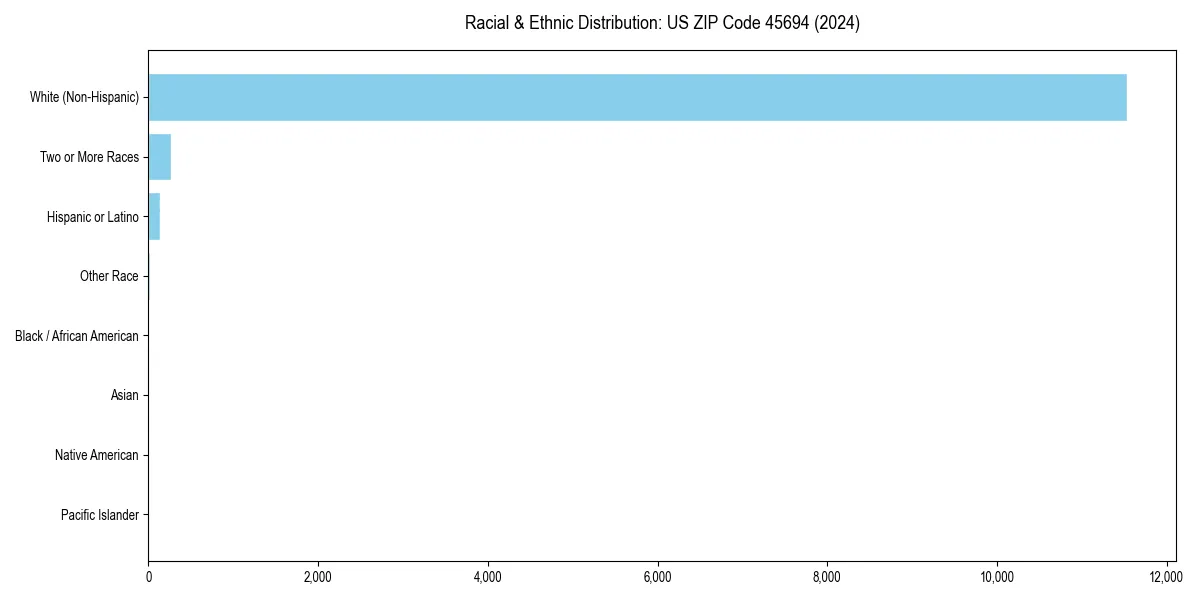 Bar chart showing racial distribution in  for 2024