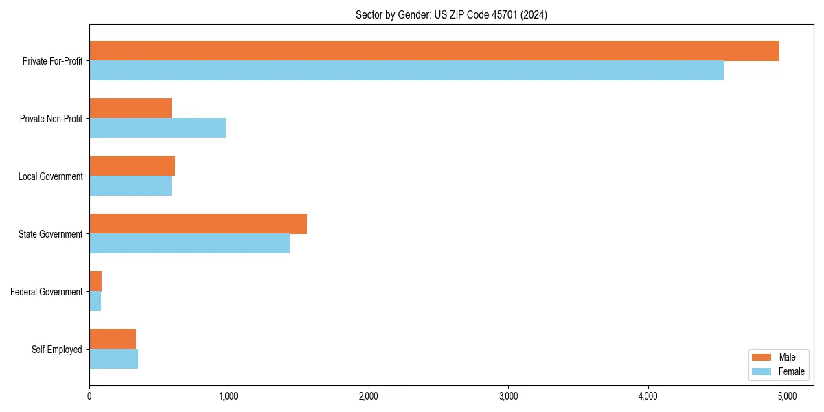 Employment sector breakdown by gender in 