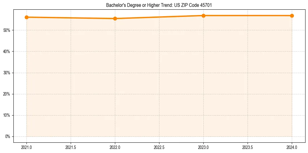 Trend chart showing bachelor degree growth in 