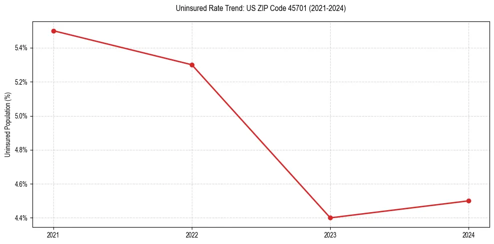 Uninsured trend chart for US ZIP Code 45701