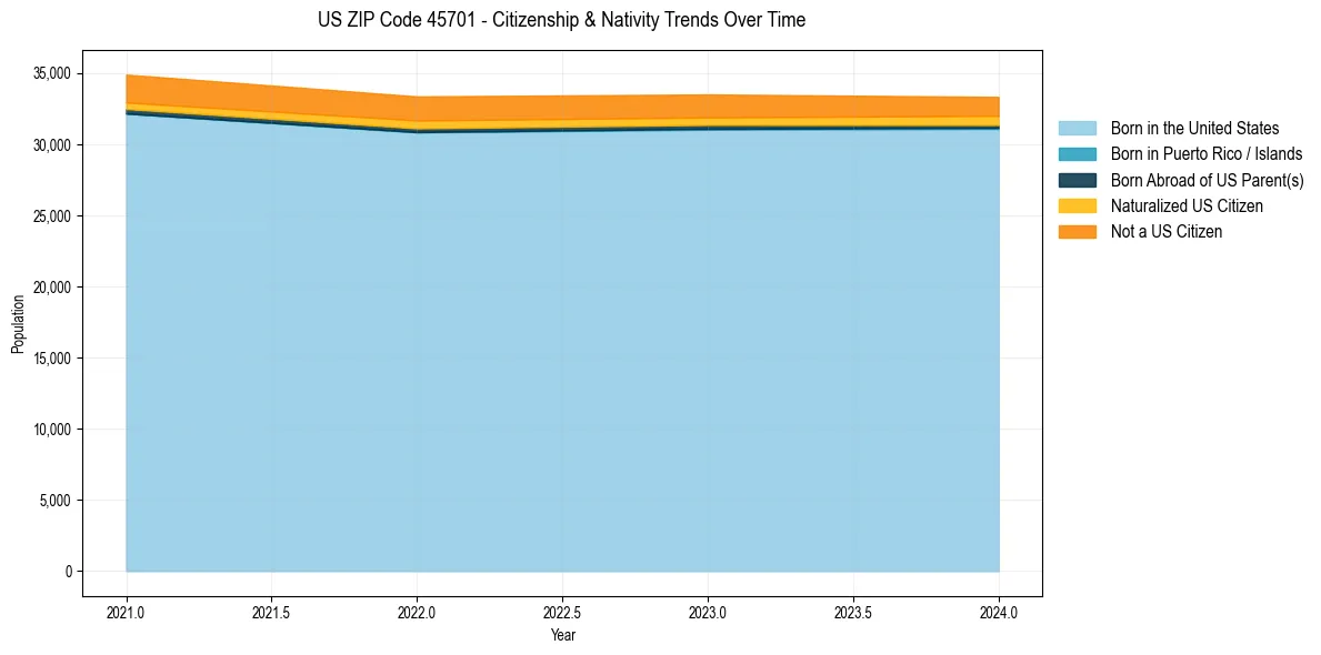 Historical nativity trends for 