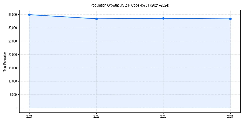 Population trends in 