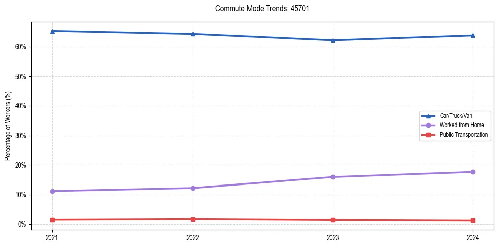 Transportation trends in US ZIP Code 45701