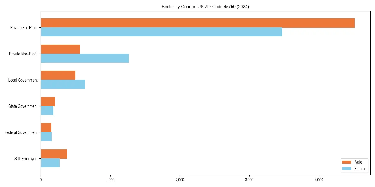 Employment sector breakdown by gender in 