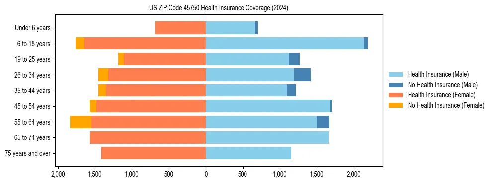 Health insurance pyramid for US ZIP Code 45750