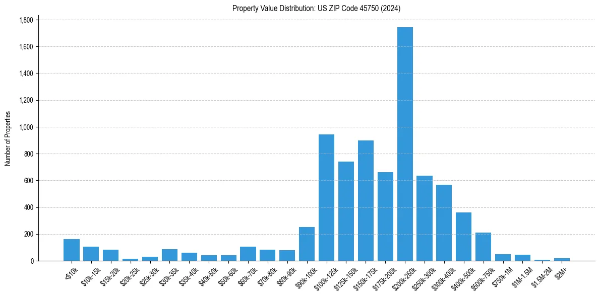 Value Distribution for 