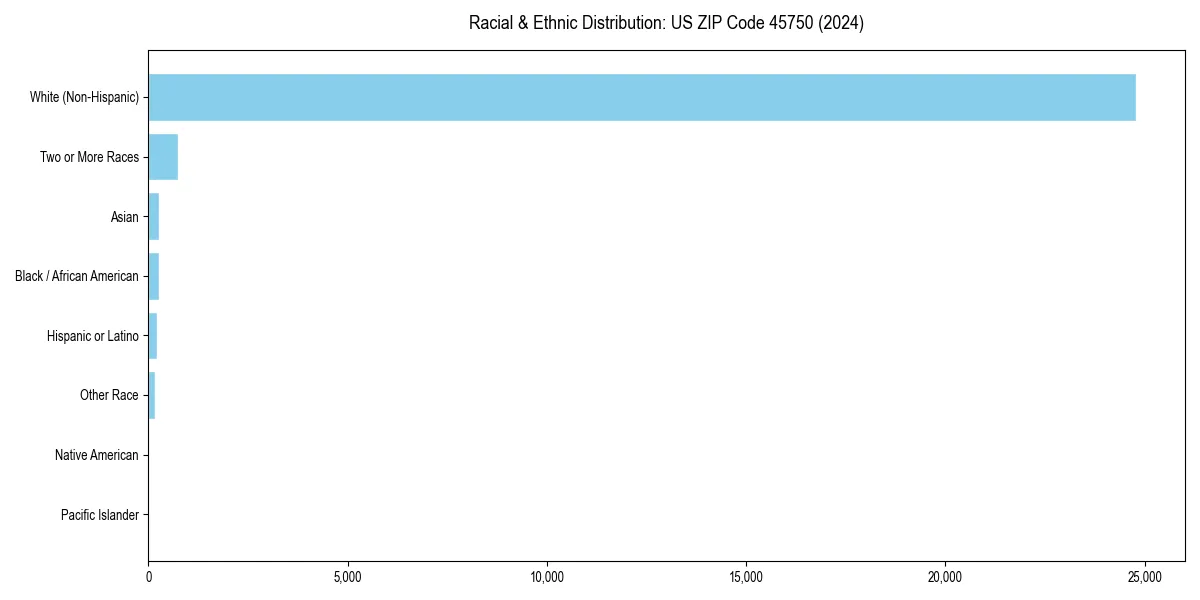 Bar chart showing racial distribution in  for 2024