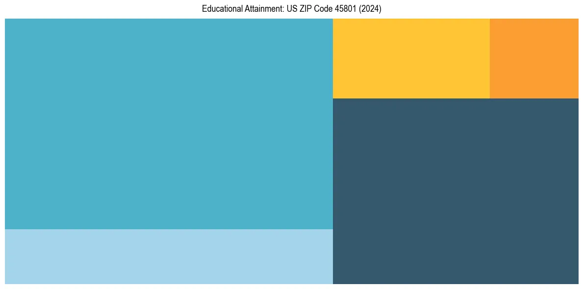 Education Treemap for  in 2024