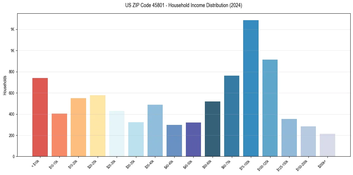 Income Distribution for 