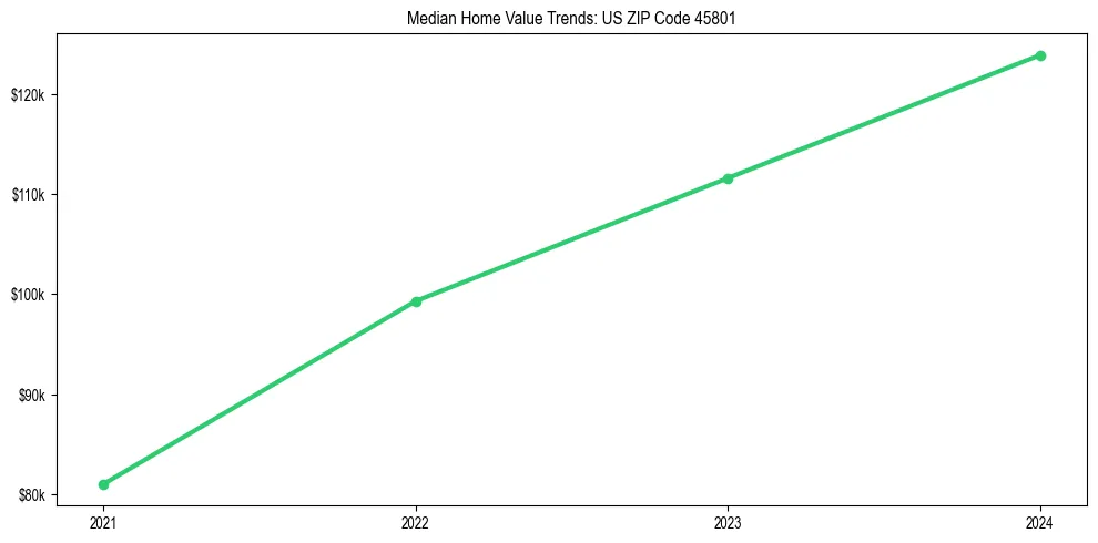 Median property value trends in 