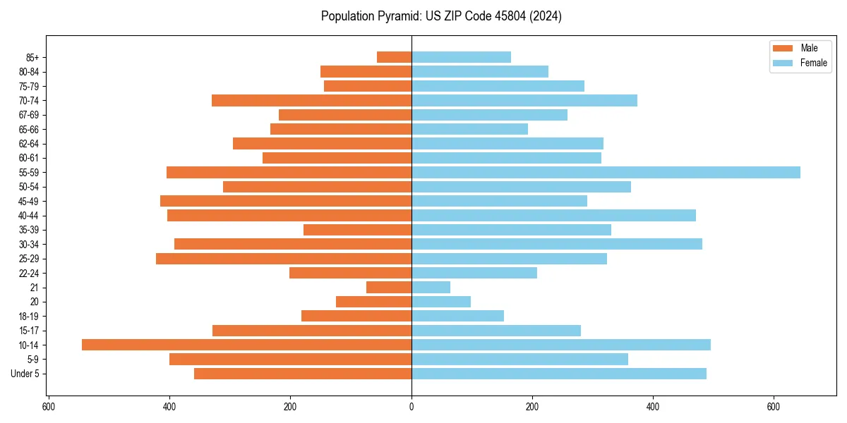 Population pyramid for 