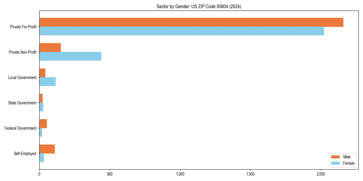 Employment sector breakdown by gender in 