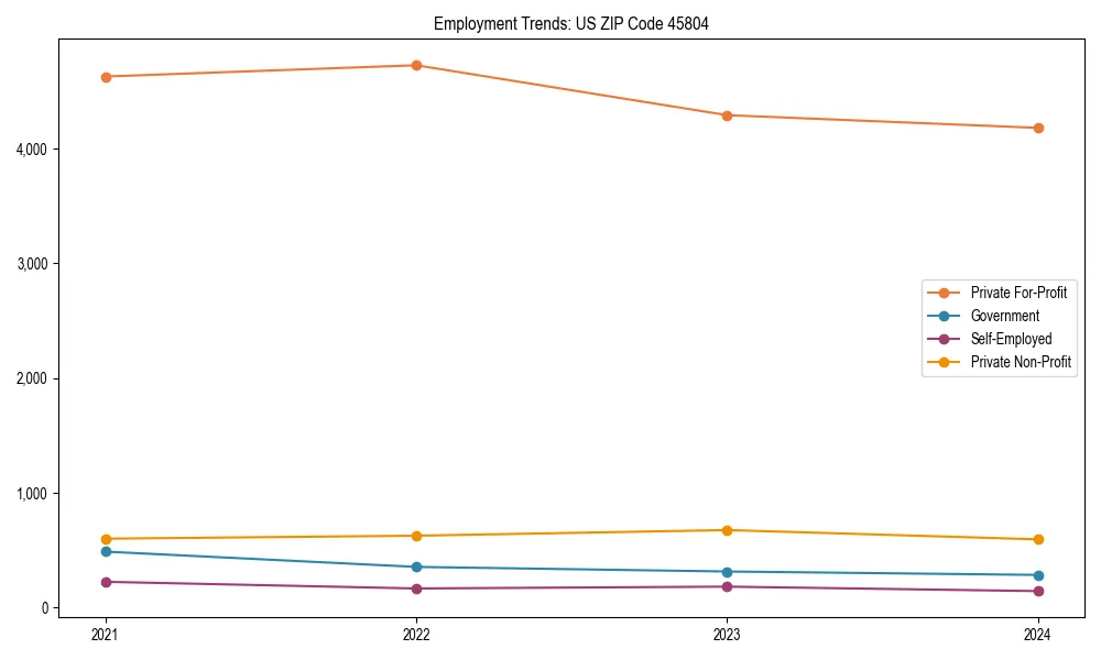 Long-term employment trends in 