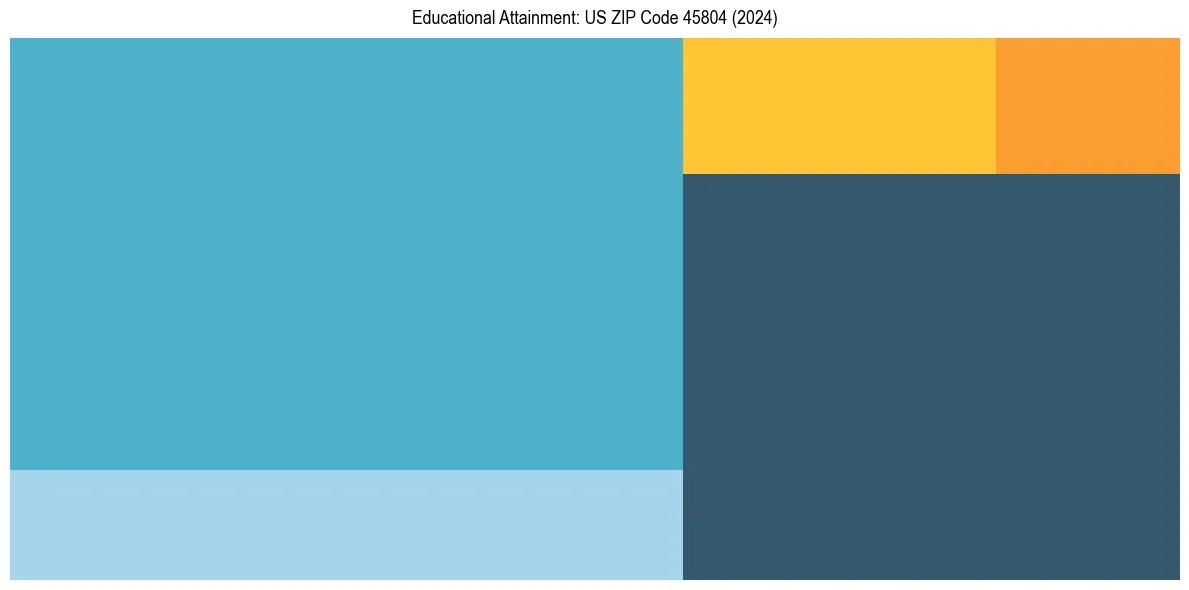 Education Treemap for  in 2024