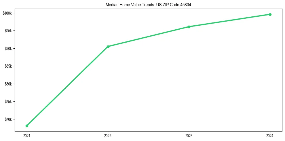 Median property value trends in 