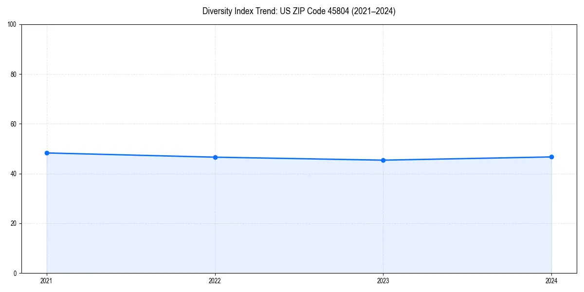 Line chart showing diversity index trends for 