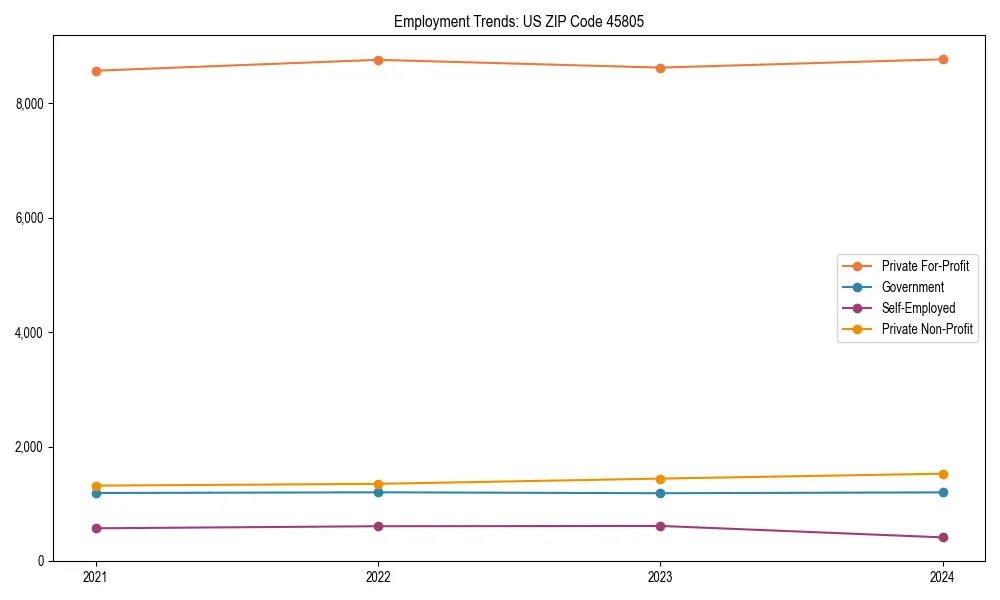 Long-term employment trends in 