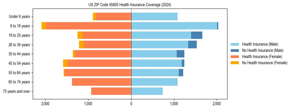 Health insurance pyramid for US ZIP Code 45805
