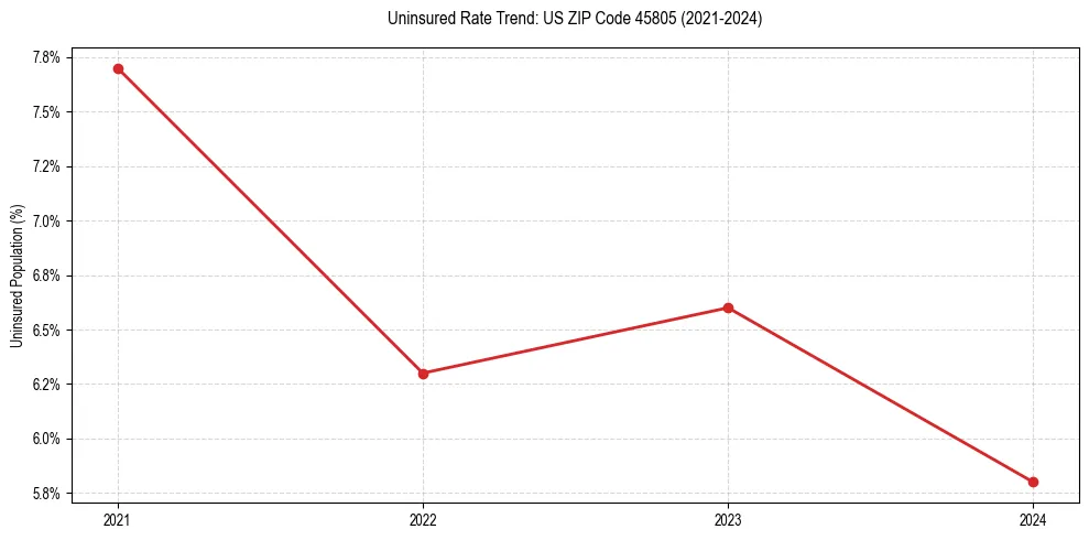 Uninsured trend chart for US ZIP Code 45805