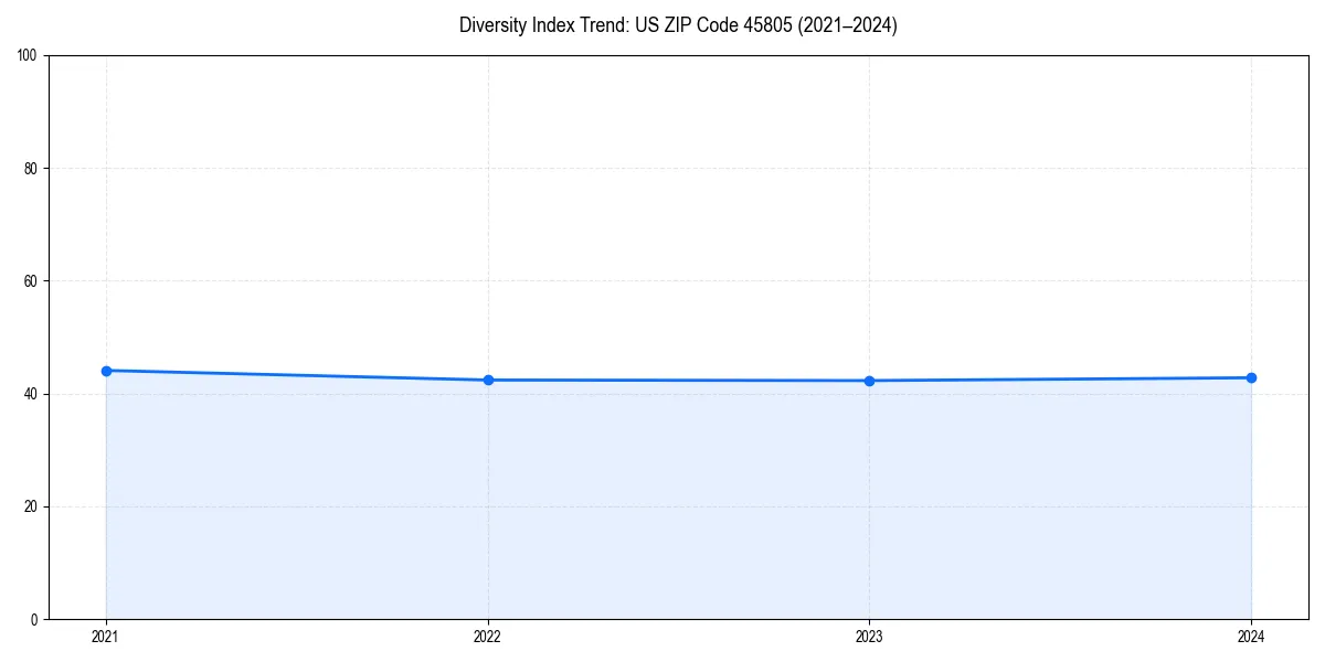 Line chart showing diversity index trends for 