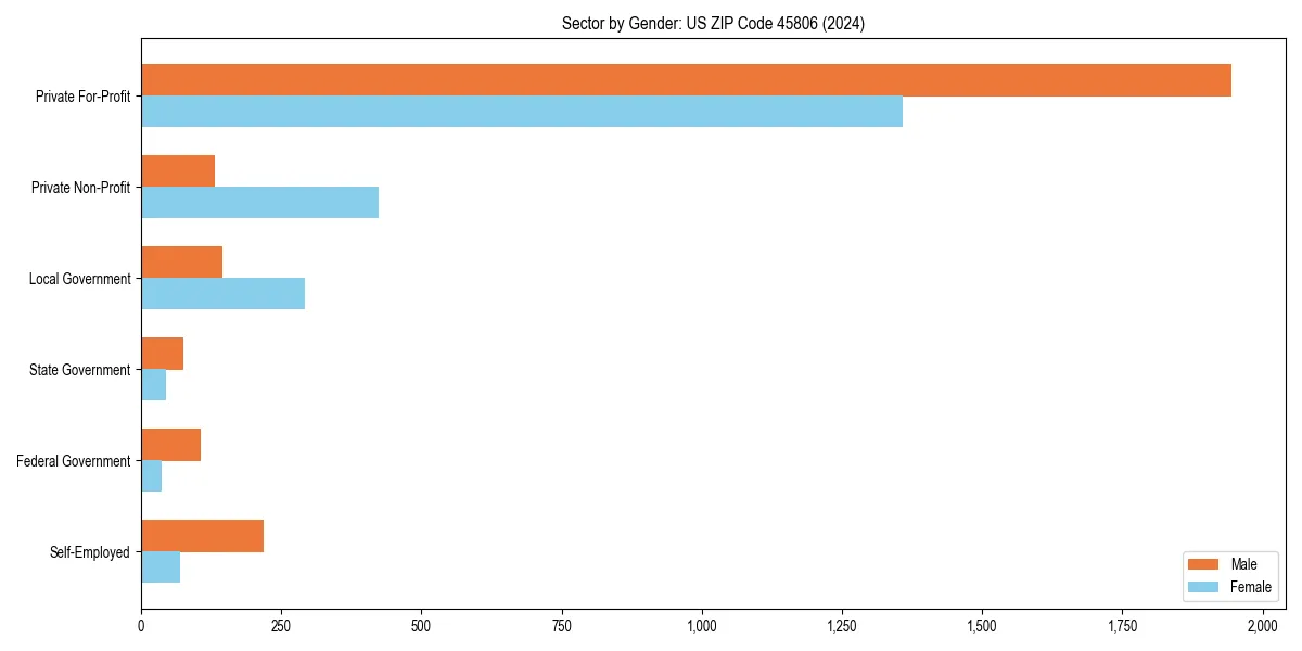 Employment sector breakdown by gender in 