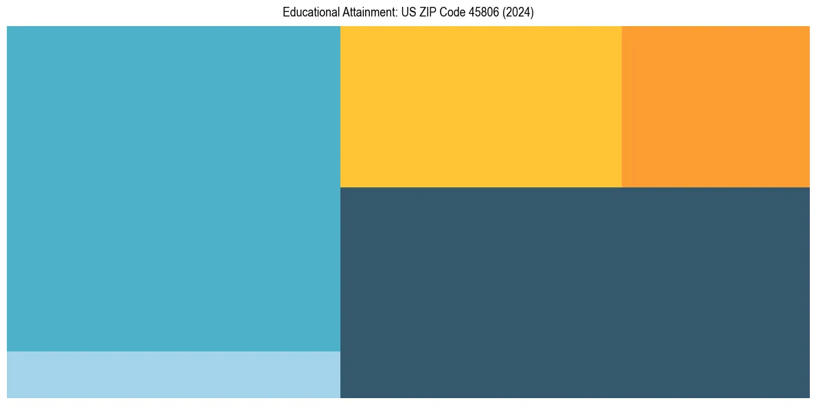 Education Treemap for  in 2024