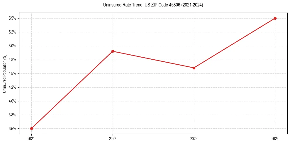 Uninsured trend chart for US ZIP Code 45806