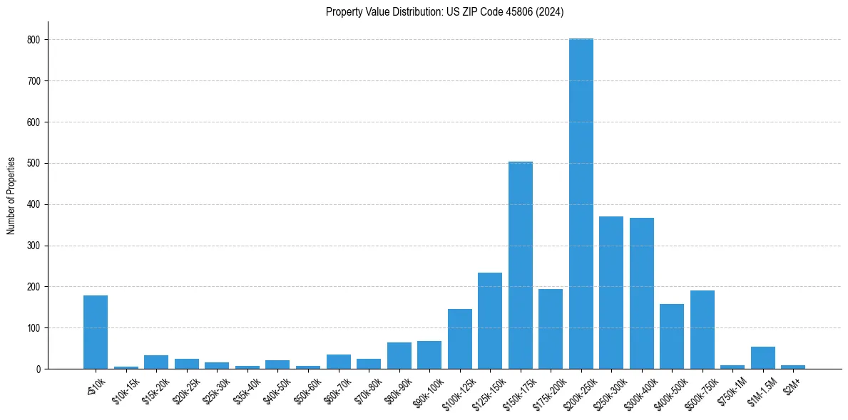 Value Distribution for 