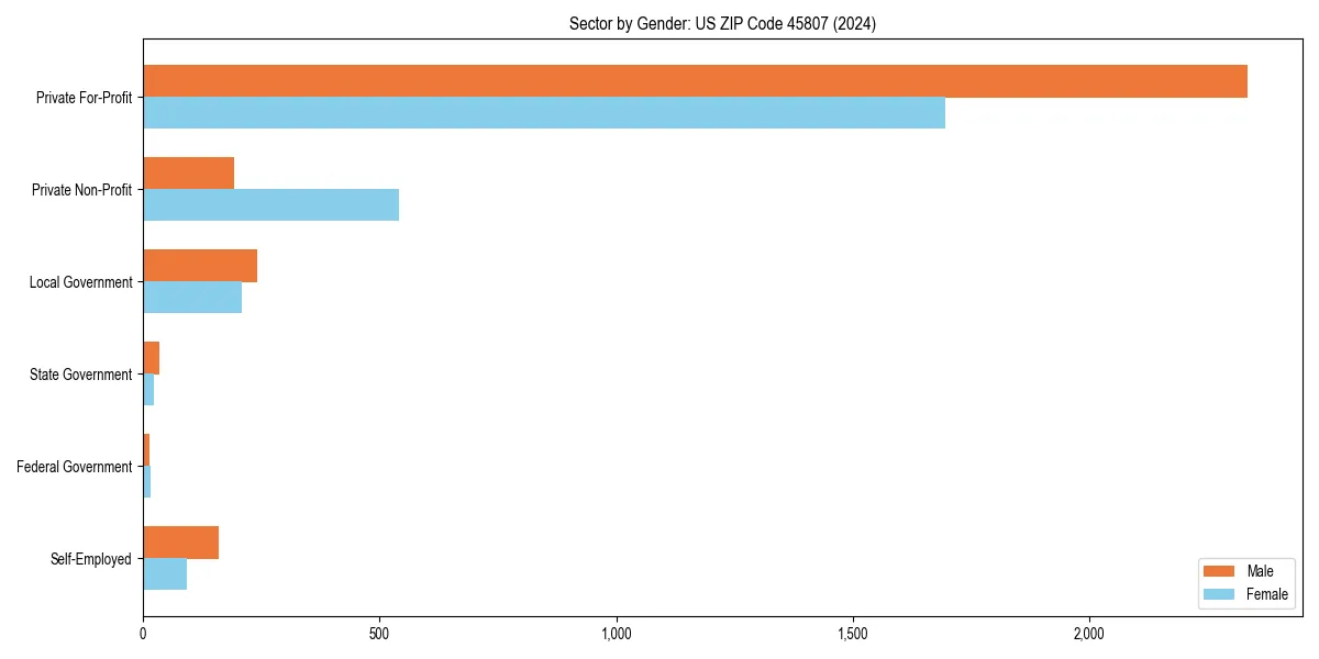 Employment sector breakdown by gender in 