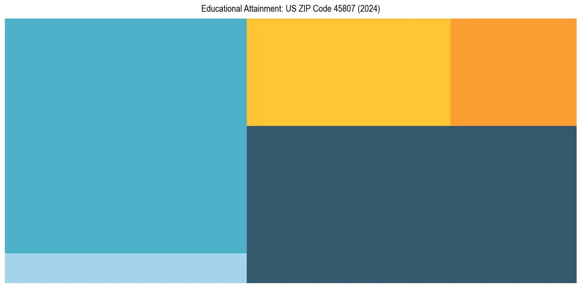 Education Treemap for  in 2024