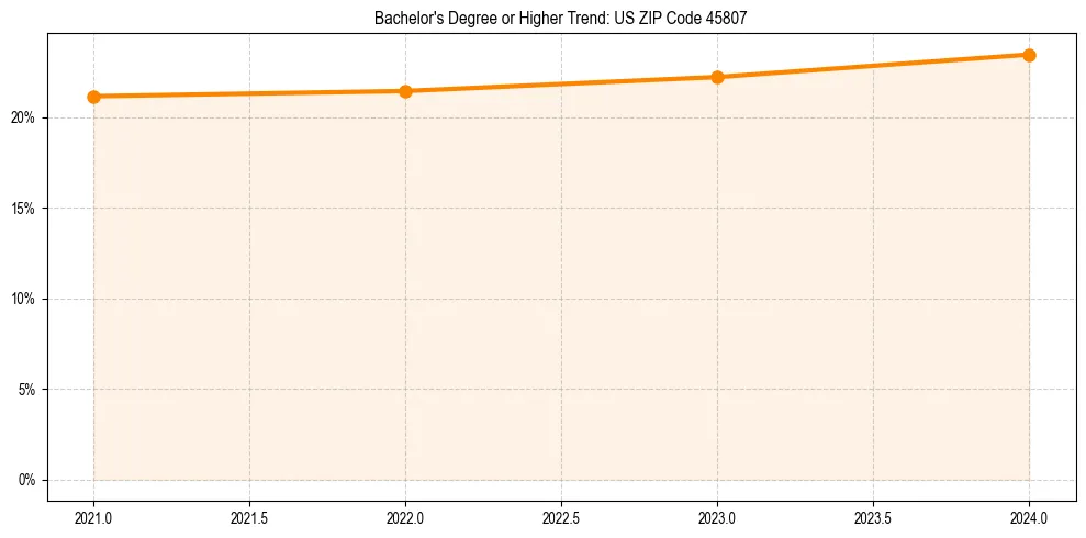 Trend chart showing bachelor degree growth in 