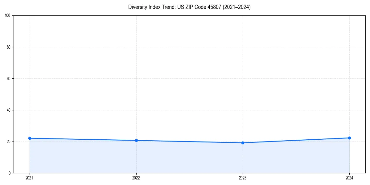 Line chart showing diversity index trends for 