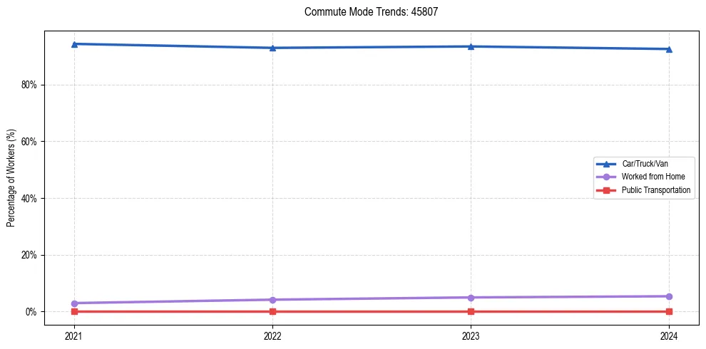 Transportation trends in US ZIP Code 45807