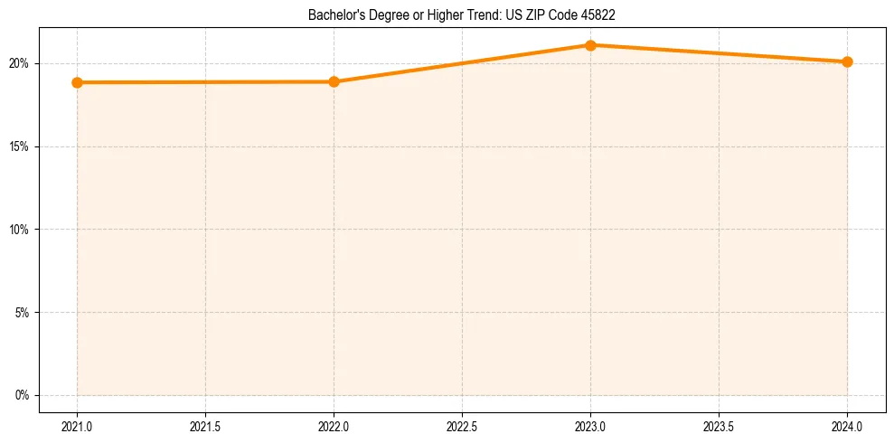 Trend chart showing bachelor degree growth in 