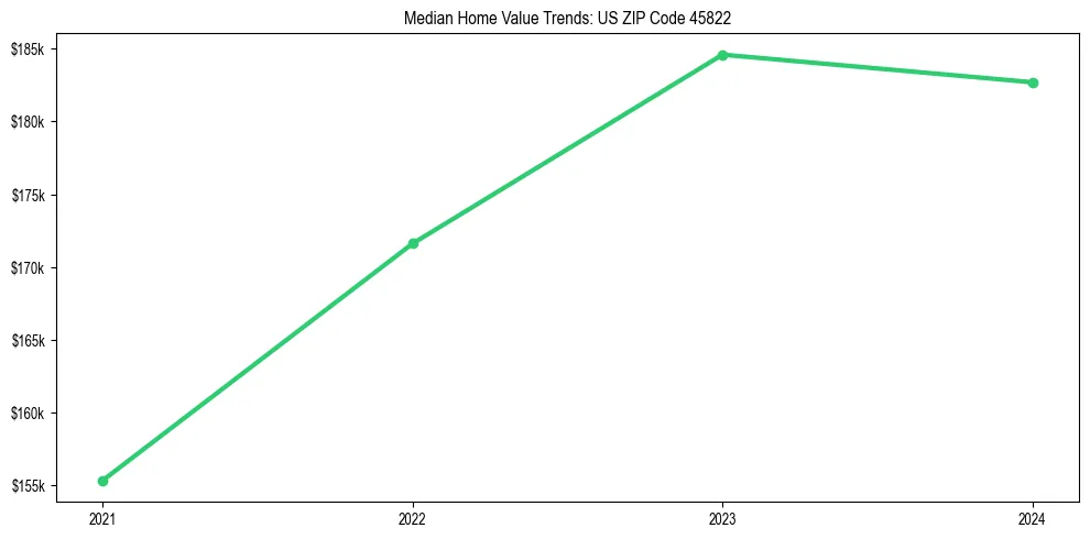 Median property value trends in 