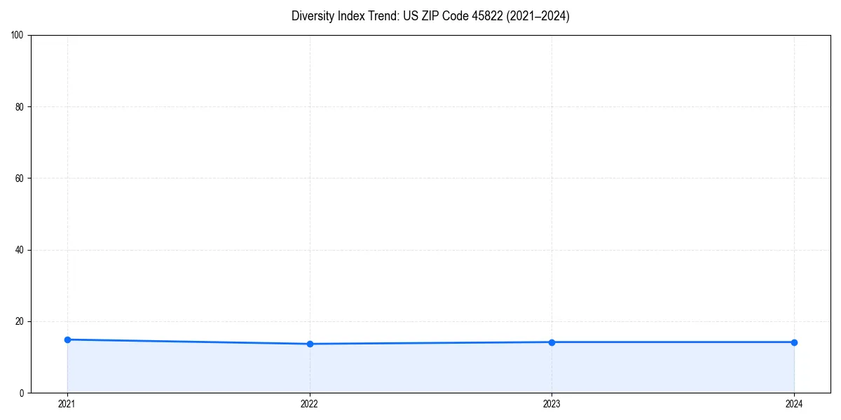 Line chart showing diversity index trends for 