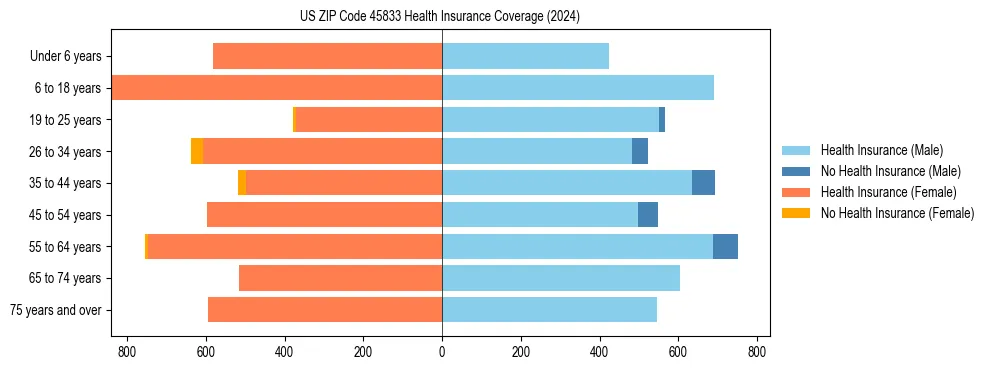 Health insurance pyramid for US ZIP Code 45833