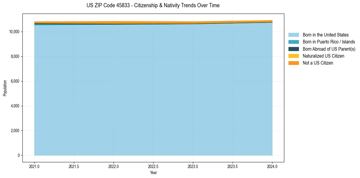 Historical nativity trends for 