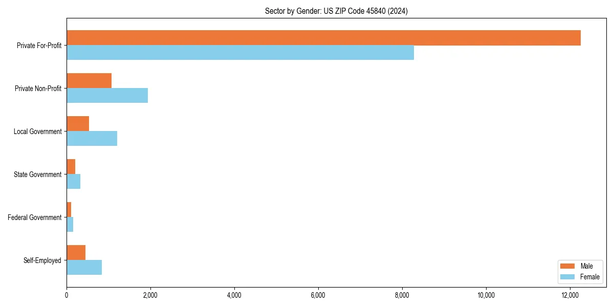 Employment sector breakdown by gender in 