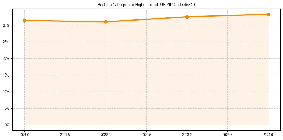 Trend chart showing bachelor degree growth in 