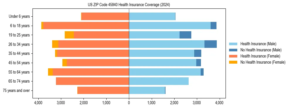 Health insurance pyramid for US ZIP Code 45840