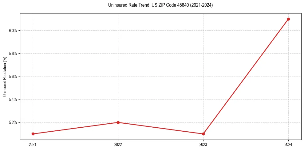 Uninsured trend chart for US ZIP Code 45840
