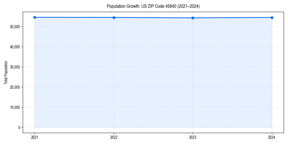 Population trends in 