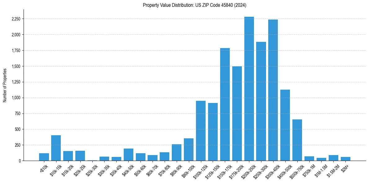 Value Distribution for 