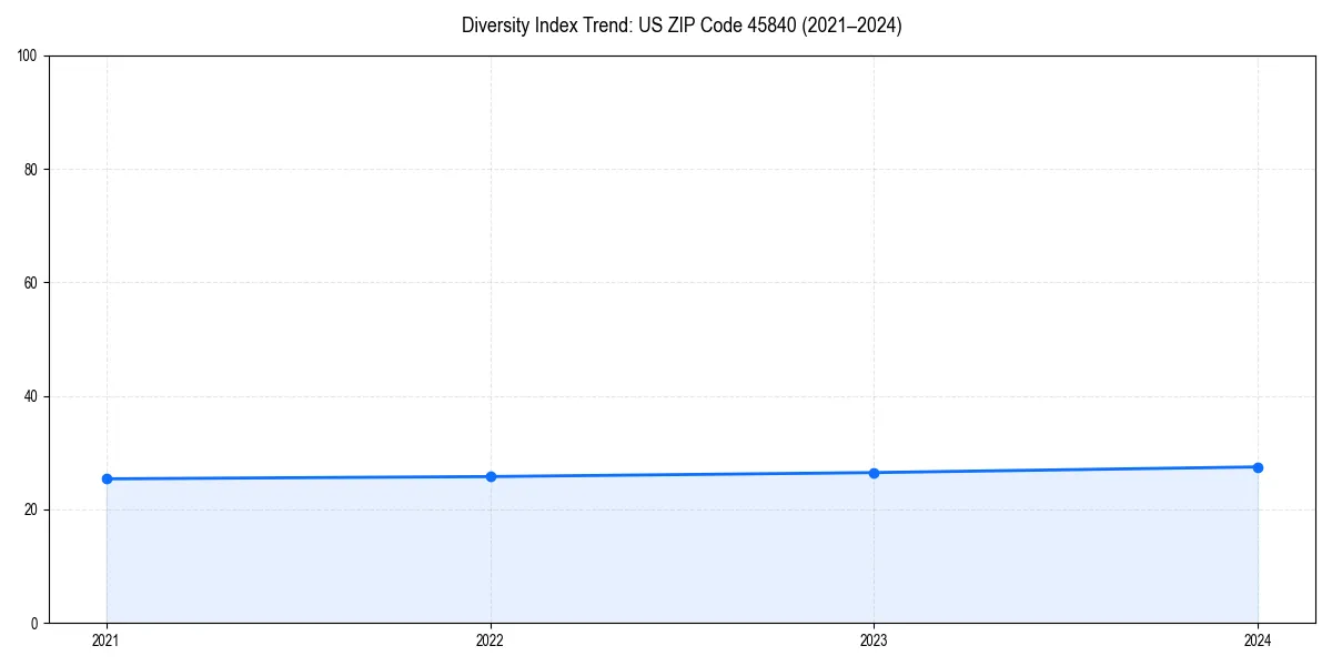 Line chart showing diversity index trends for 