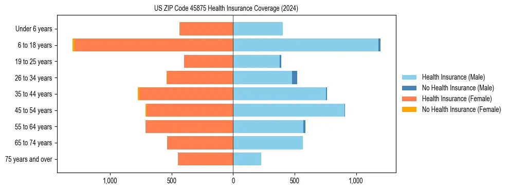 Health insurance pyramid for US ZIP Code 45875