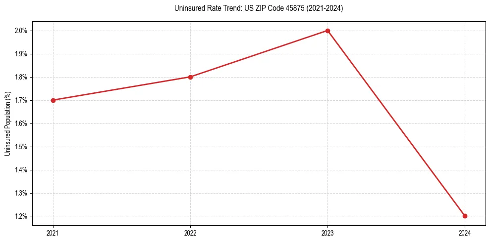 Uninsured trend chart for US ZIP Code 45875